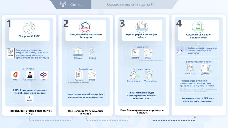 Памятка по оформлению сим-карт